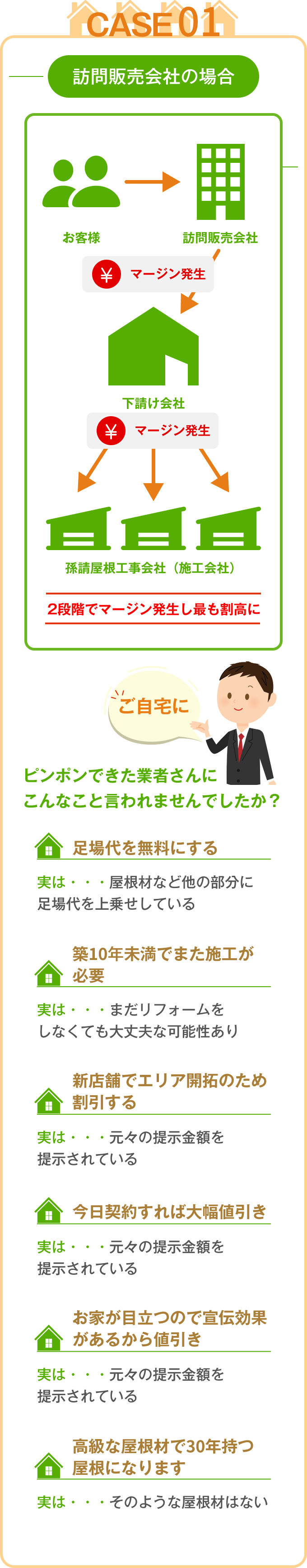 CASE01 訪問販売会社の場合、複数の業者が関わることでマージンが発生し、不要な工事や高額な提案が行われるケースを紹介。