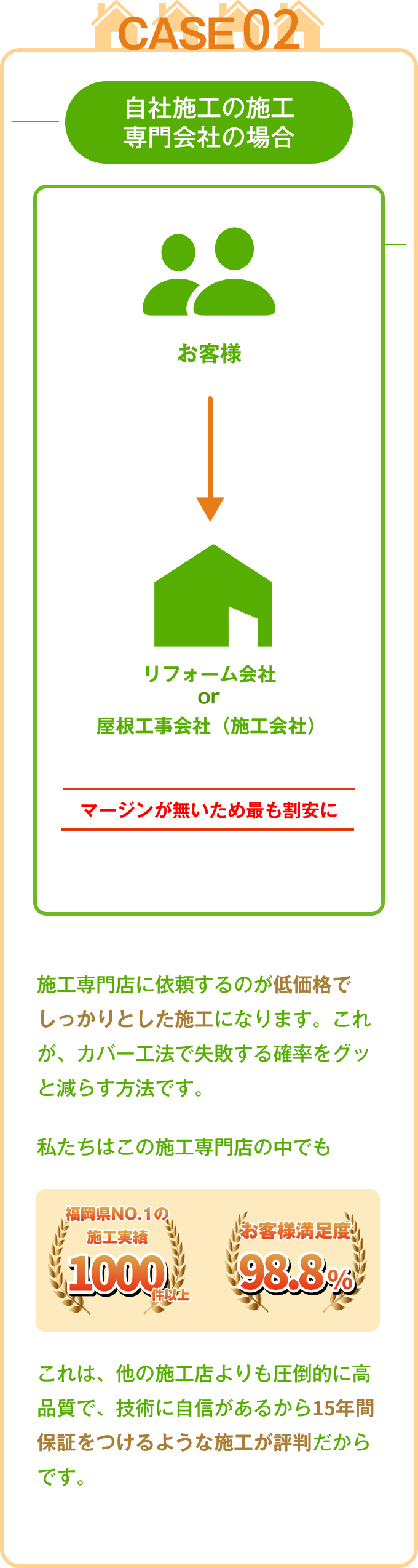 CASE02 自社施工の施工専門会社の場合、マージンが発生せず高品質な施工を適正価格で提供できることを紹介。
